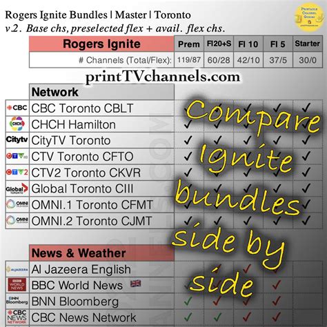 rogers ignite total tv channels.